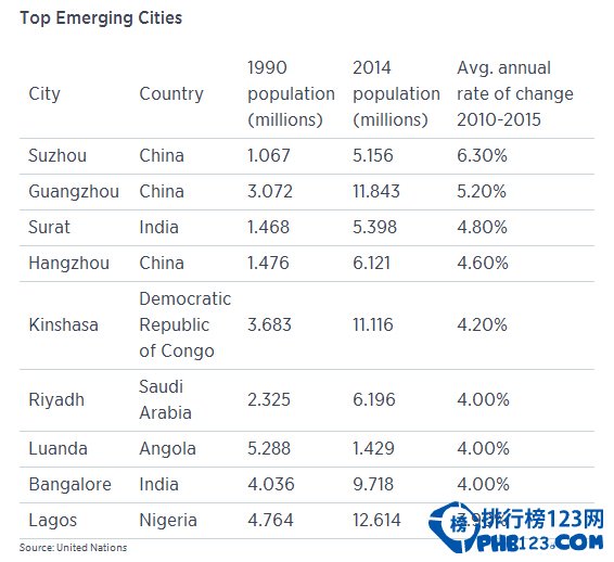 全球最具潜力新兴城市排行榜