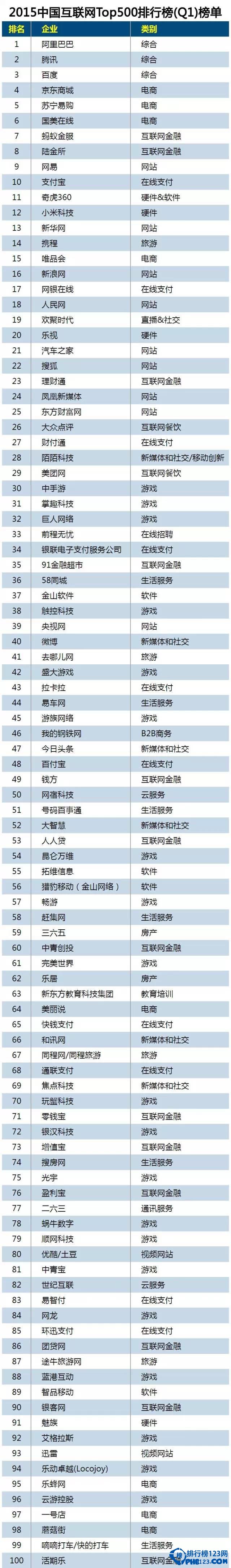 中国互联网公司500强排名2015