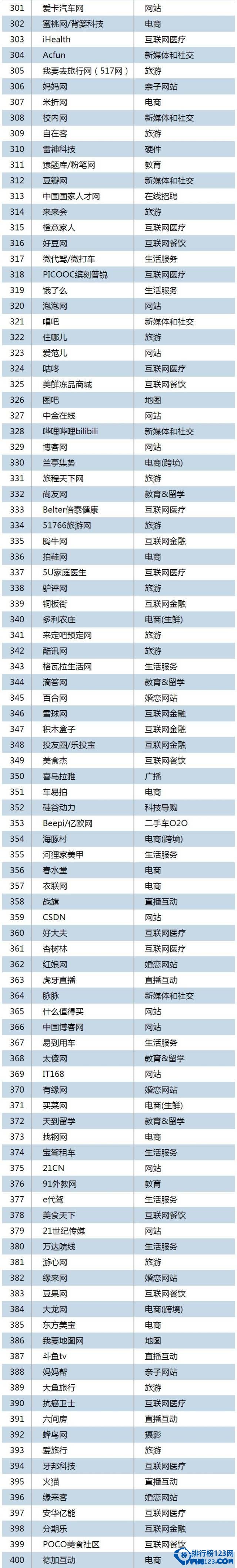 中国互联网公司500强排名2015