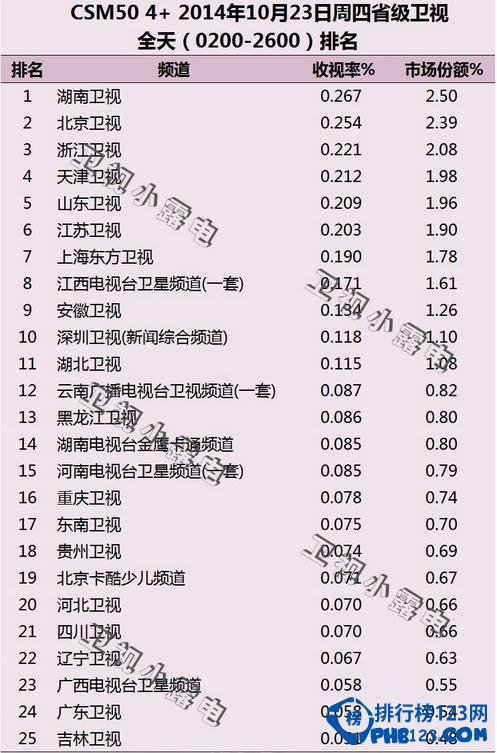 2014电视台收视率排行榜