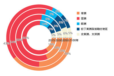 联合国世界人口预测：2100年世界人口达100亿人