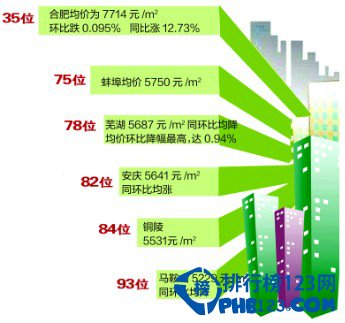 中国城市房价排名2014