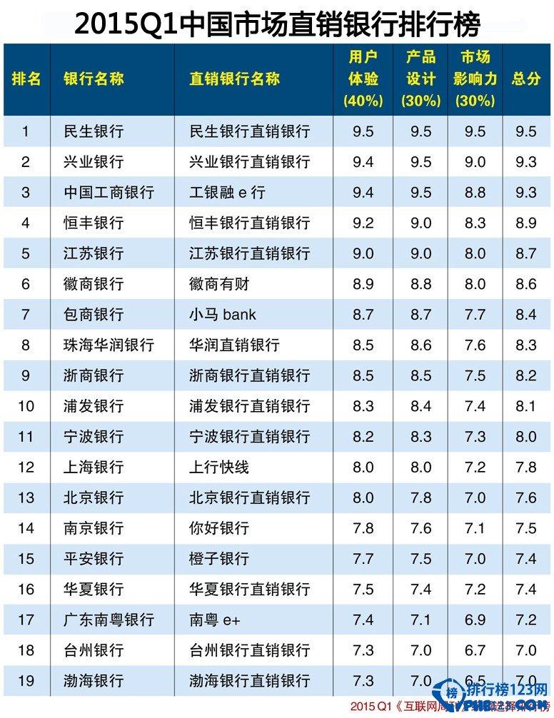 2015中国直销银行排名