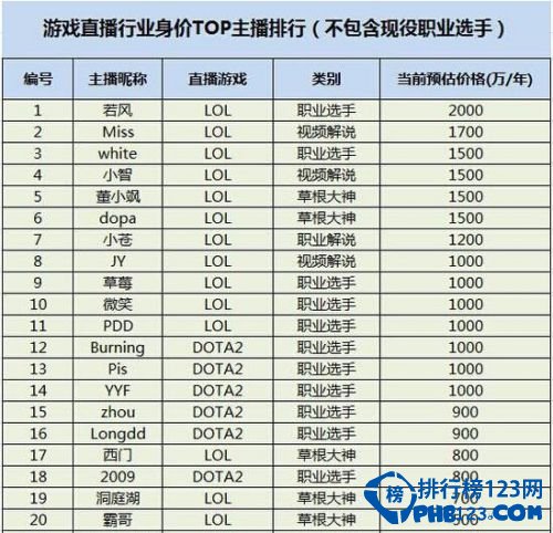 游戏主播收入排行榜2015