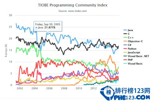 TIOBE 5月编程语言排行榜