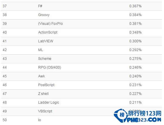 TIOBE 5月编程语言排行榜