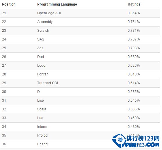 TIOBE 5月编程语言排行榜