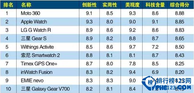 智能手表排行榜2015前十名