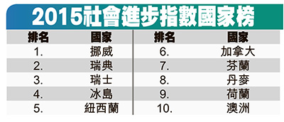 2015年全球社会进步指数排名