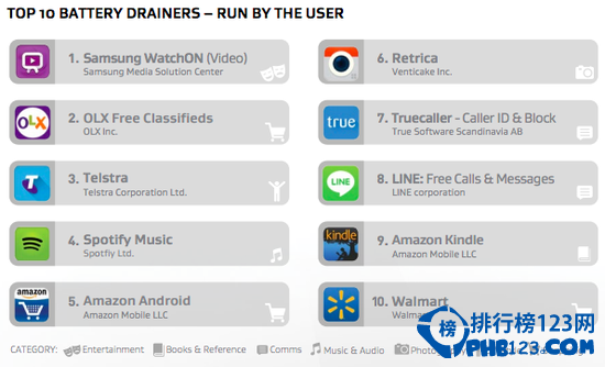 智能手机软件耗电排行榜
