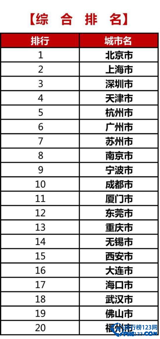 2015中国绿色城镇化指标排名