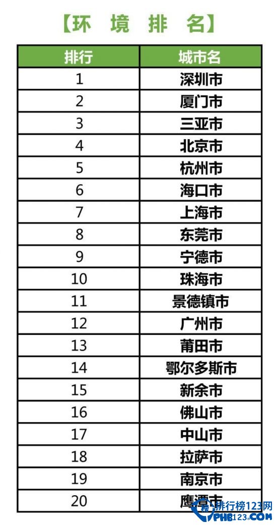 2015中国绿色城镇化指标排名