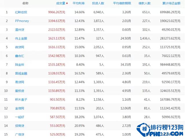 2015年1月11日p2p网贷平台排行榜前十名