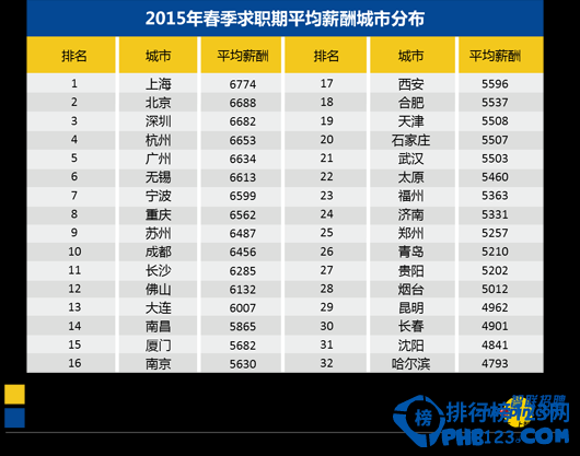 2015全国各城市工资水平排名出炉