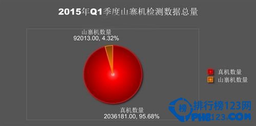 2015年Q1被山寨手机排行榜