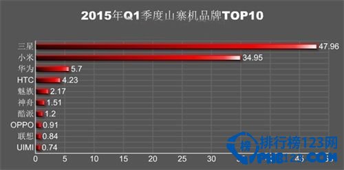 2015年Q1被山寨手机排行榜