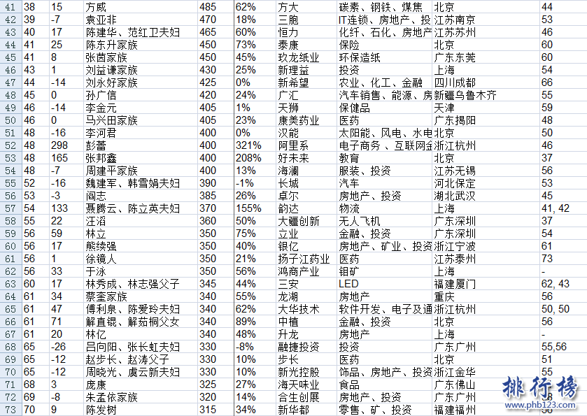 胡润百富榜2017名单top100完整版：榜首许家印，前十仅一名女性