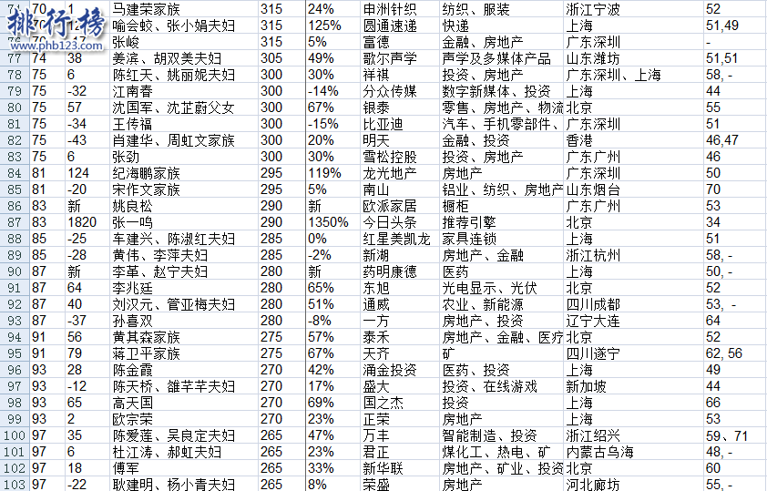 胡润百富榜2017名单top100完整版：榜首许家印，前十仅一名女性