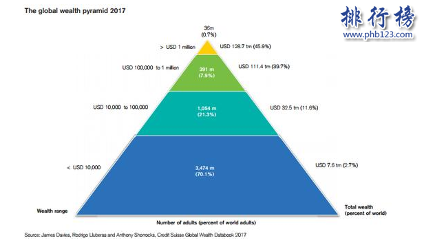 全球百万富翁人口数量，全球百万富翁有多少人？