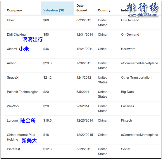 全球独角兽公司排名 全球独角兽公司估值榜单