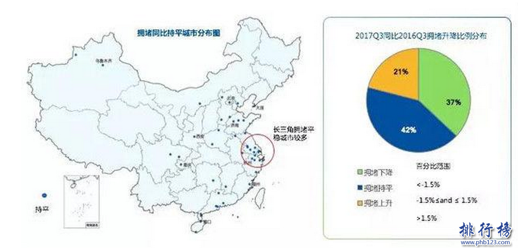 全国最堵城市排名2017 中国最堵的城市是哪个?