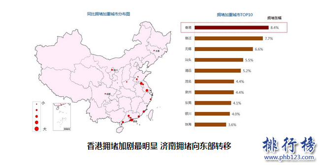 全国最堵城市排名2017 中国最堵的城市是哪个?