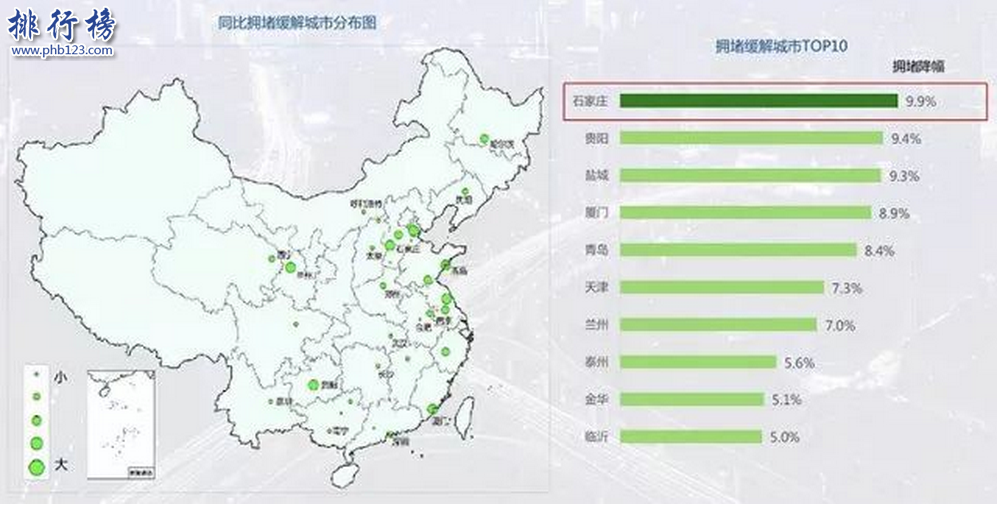 全国最堵城市排名2017 中国最堵的城市是哪个?