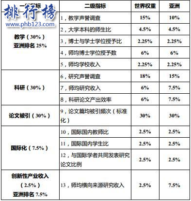 2017-2018亚洲大学排名完整名单 中国上榜54所高校