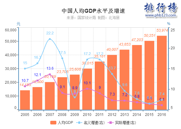 中国历年gdp数据图解 中国历年gdp增长率及人均GDP(1978年-2016年)