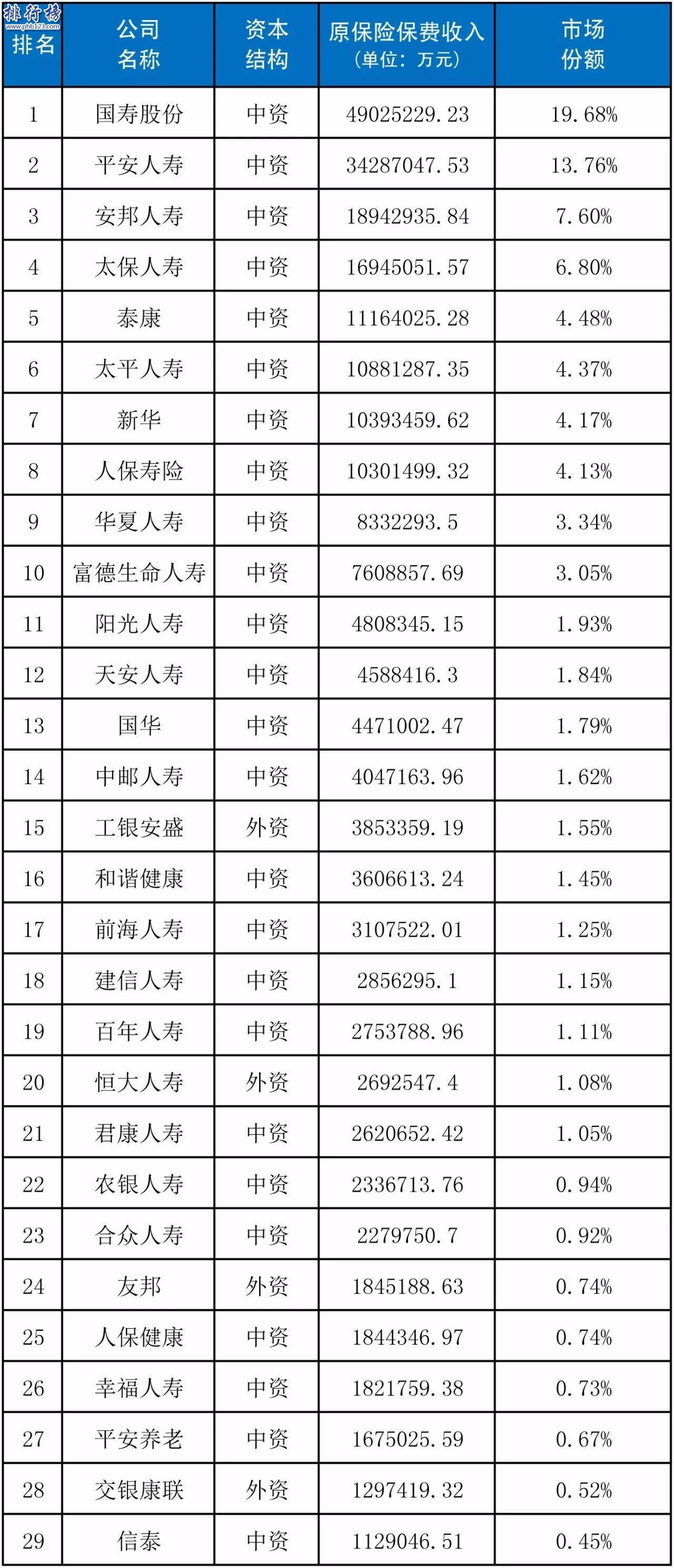 2018保险公司盈利排名：保险公司盈利最多的是哪家？