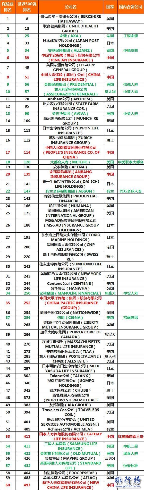 2018世界保险公司排名：全球保险公司排行榜中国上榜几家？