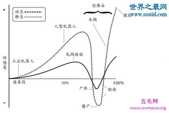 恐怖谷理论，人类对仿真机器人的天生恐惧