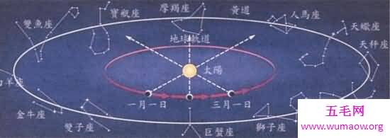 第十三星座蛇夫座，地球轴心经3000年变化而改动