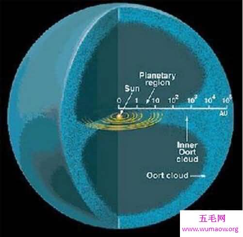 奥尔特云是太阳系边界，围绕着一堆活跃的彗星