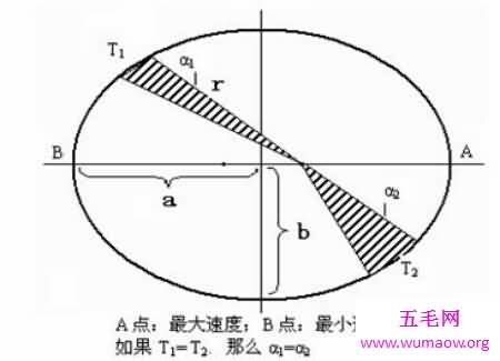 椭圆定律 面积定律和调和定律合称为开普勒三大定律