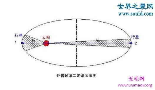 开普勒三大定律，关于行星运动的三大定律