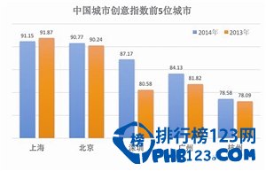 2015中国城市创意指数排行榜发布 上北深广占据前四