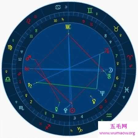 星盘查询全面分析，做完美的自己。