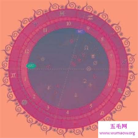 星盘查询全面分析，做完美的自己。