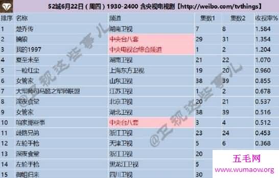 最新楚乔传收视率大满贯，赵丽颖演技爆发超花千骨