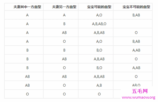 血型遗传规律表解读指南，准爸妈睡前必读！