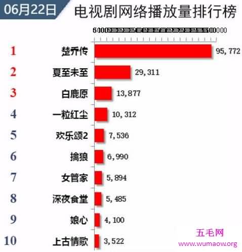 最新楚乔传收视率大满贯，赵丽颖演技爆发超花千骨