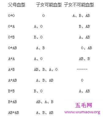 血型遗传规律表解读指南，准爸妈睡前必读！