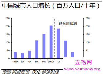 随着社会生活的发展 目前中国城市人口逐年增多