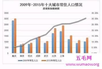 随着社会生活的发展 目前中国城市人口逐年增多