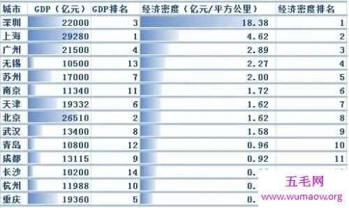 城市gdp排名最新出炉 2017和2018城市gdp排名介绍