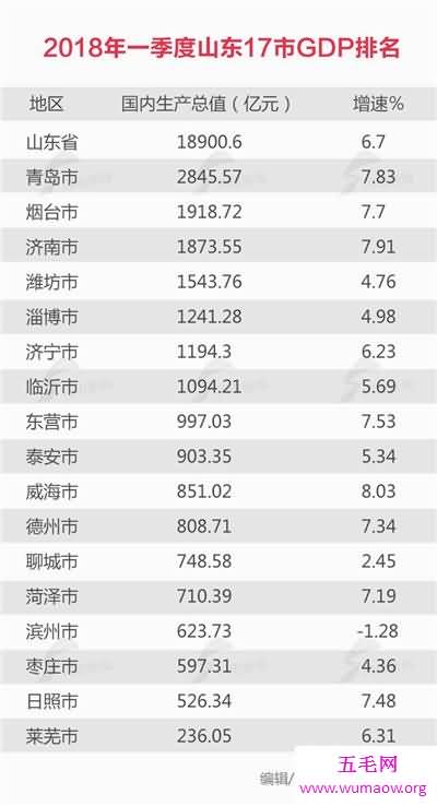 中国城市gdp排名介绍 2018年第一季度gdp排名