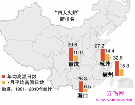 在炎热的夏天谈到火炉似乎不太舒服 那四大火炉城市呢