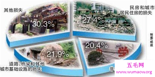 汶川地震时间是哪一年 汶川地震经济损失多少