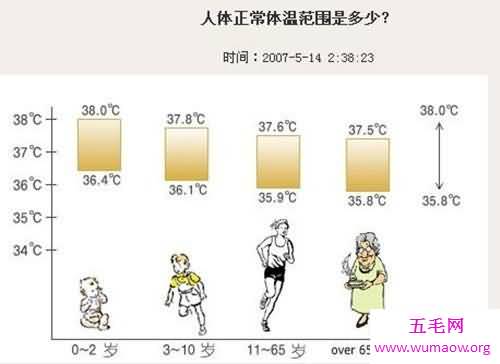 人体的正常温度是多少度 怎样正确测量小儿温度